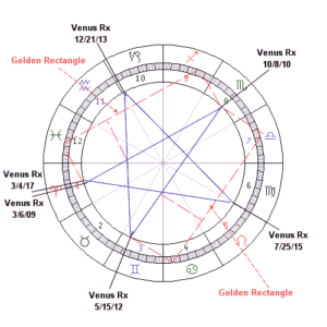 Zodiac Wheel Venus Retrograde