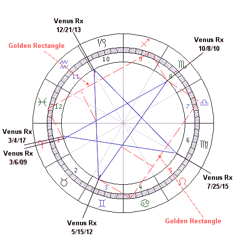 Venus Retrograde - True Duplicity